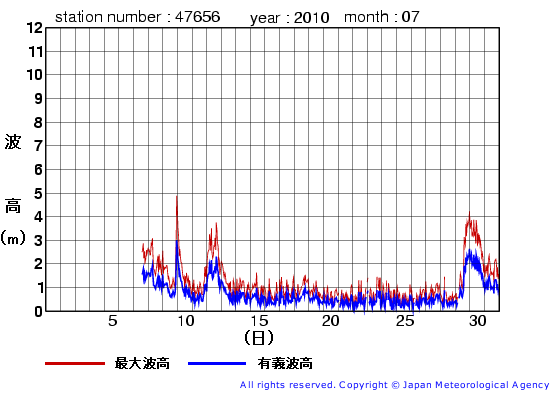 2010年7月の石廊崎の有義波高経過図