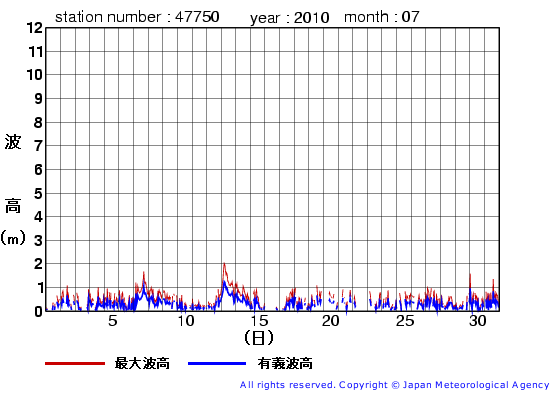 2010年7月の経ヶ岬の有義波高経過図