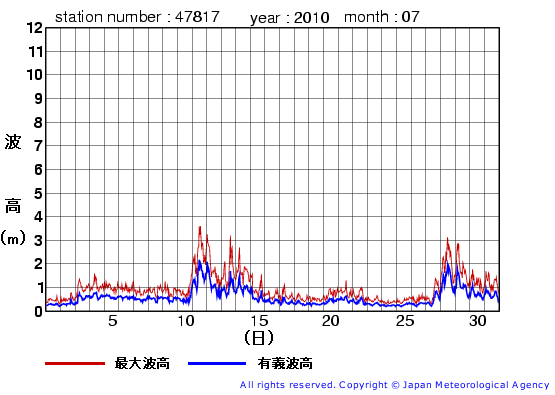 2010年7月の福江島の有義波高経過図