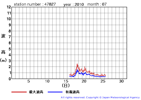 2010年7月の佐多岬の有義波高経過図