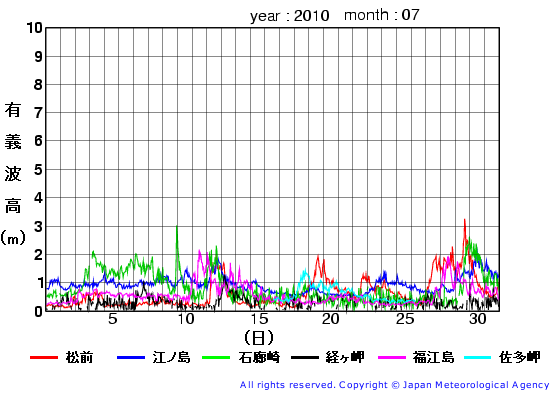 2010年7月の全地点一覧の有義波高経過図