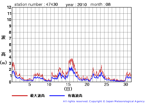 2010年8月の松前の有義波高経過図