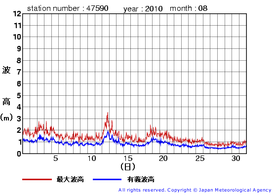 2010年8月の江ノ島の有義波高経過図