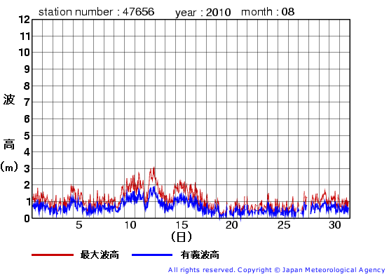 2010年8月の石廊崎の有義波高経過図