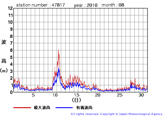 2010年8月の福江島の有義波高経過図