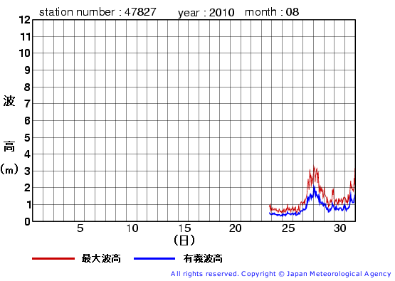 2010年8月の佐多岬の有義波高経過図