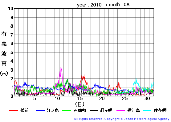 2010年8月の全地点一覧の有義波高経過図