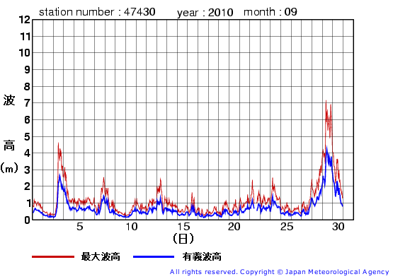 2010年9月の松前の有義波高経過図