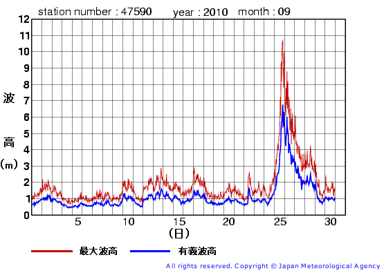 2010年9月の江ノ島の有義波高経過図