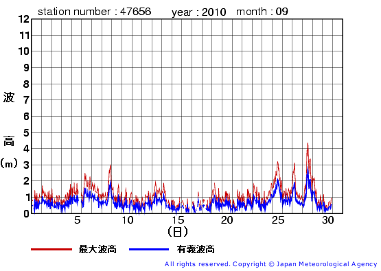 2010年9月の石廊崎の有義波高経過図