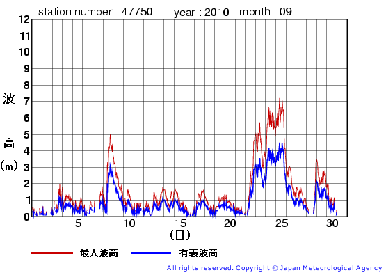 2010年9月の経ヶ岬の有義波高経過図