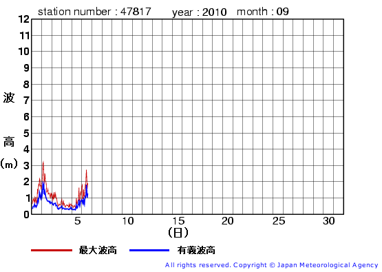 2010年9月の福江島の有義波高経過図