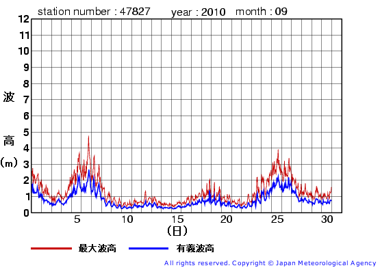 2010年9月の佐多岬の有義波高経過図