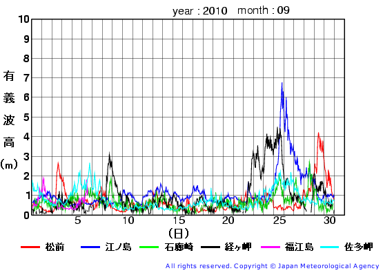 2010年9月の全地点一覧の有義波高経過図