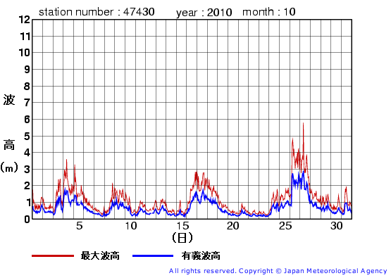 2010年10月の松前の有義波高経過図