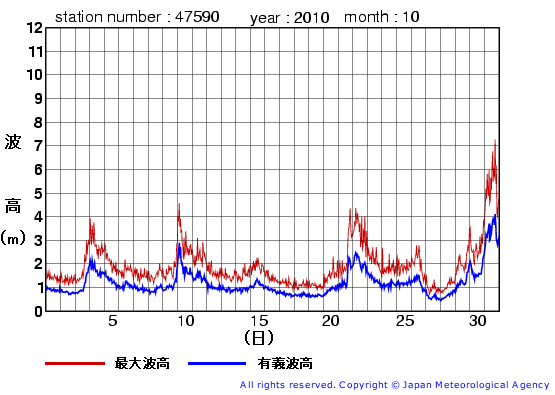 2010年10月の江ノ島の有義波高経過図