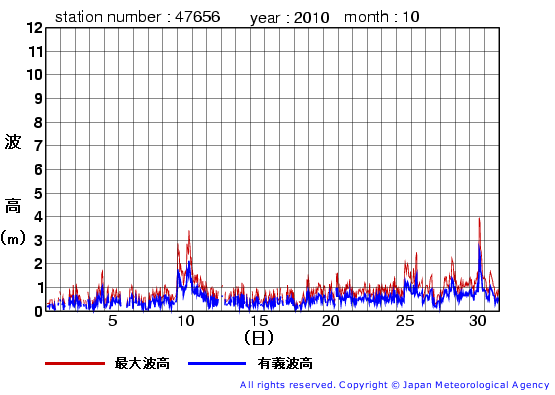 2010年10月の石廊崎の有義波高経過図