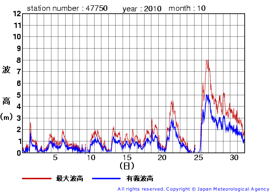 2010年10月の経ヶ岬の有義波高経過図