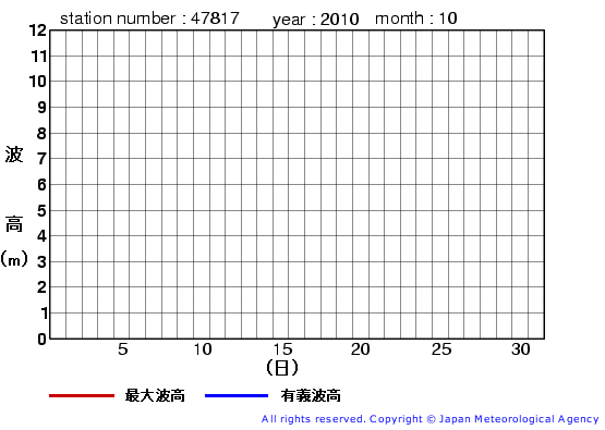 2010年10月の福江島の有義波高経過図