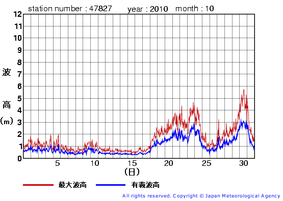 2010年10月の佐多岬の有義波高経過図