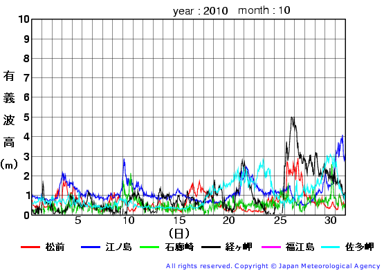 2010年10月の全地点一覧の有義波高経過図