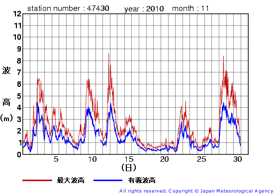 2010年11月の松前の有義波高経過図