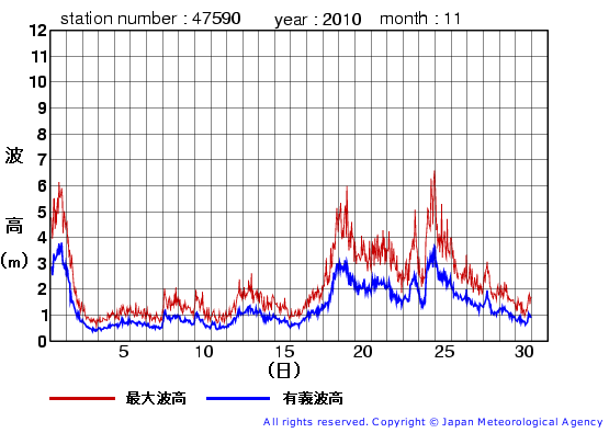 2010年11月の江ノ島の有義波高経過図