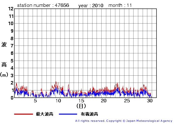 2010年11月の石廊崎の有義波高経過図