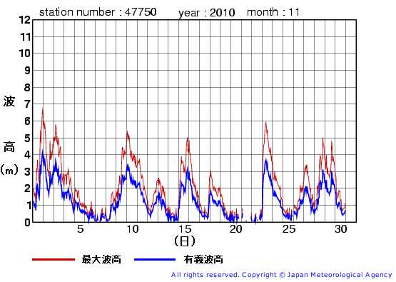 2010年11月の経ヶ岬の有義波高経過図