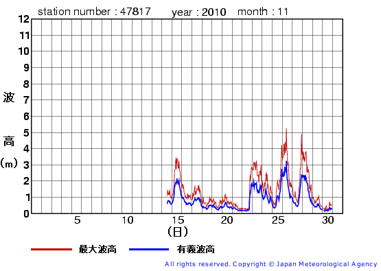 2010年11月の福江島の有義波高経過図