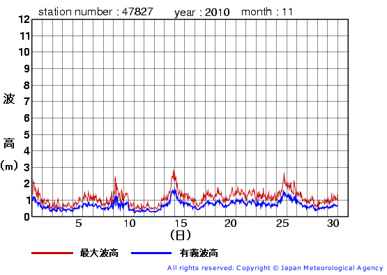 2010年11月の佐多岬の有義波高経過図