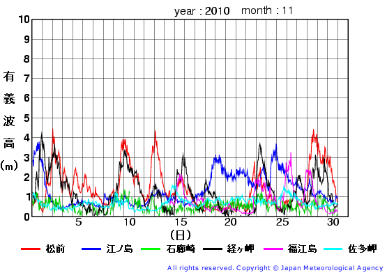 2010年11月の全地点一覧の有義波高経過図