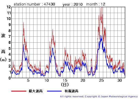 2010年12月の松前の有義波高経過図