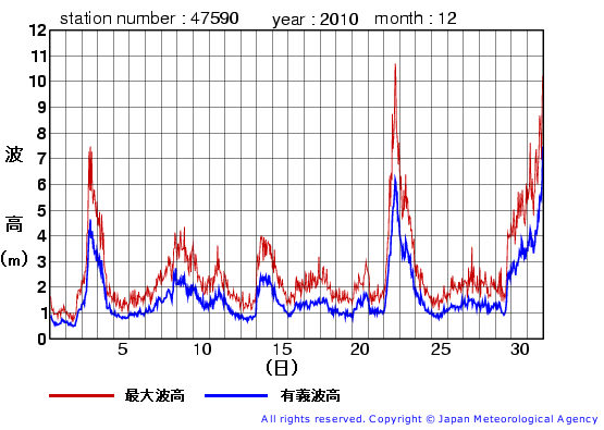 2010年12月の江ノ島の有義波高経過図