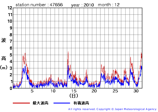 2010年12月の石廊崎の有義波高経過図