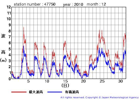 2010年12月の経ヶ岬の有義波高経過図