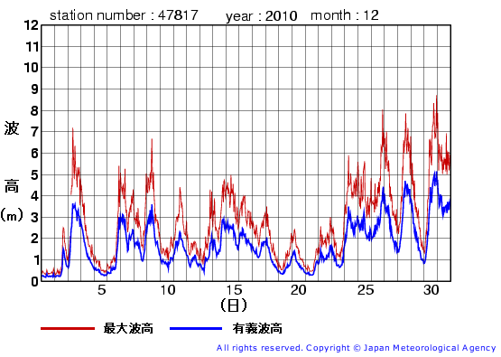 2010年12月の福江島の有義波高経過図