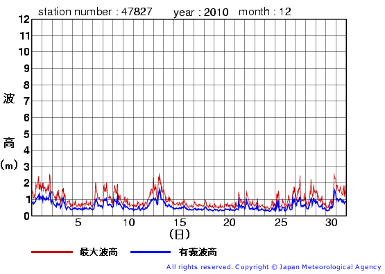 2010年12月の佐多岬の有義波高経過図