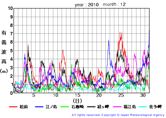 2010年12月の全地点一覧の有義波高経過図