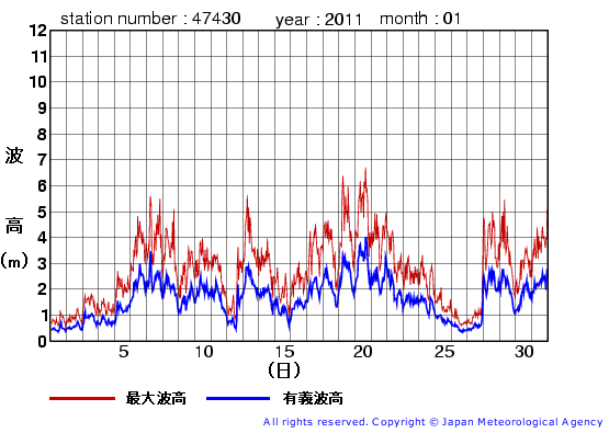 2011年1月の松前の有義波高経過図