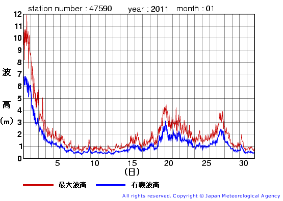 2011年1月の江ノ島の有義波高経過図