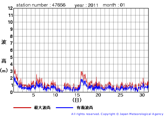 2011年1月の石廊崎の有義波高経過図