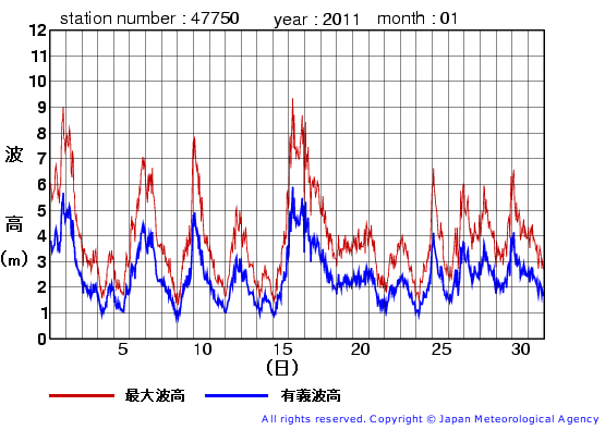 2011年1月の経ヶ岬の有義波高経過図