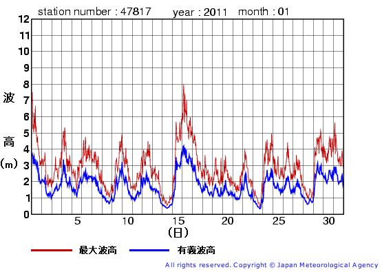 2011年1月の福江島の有義波高経過図