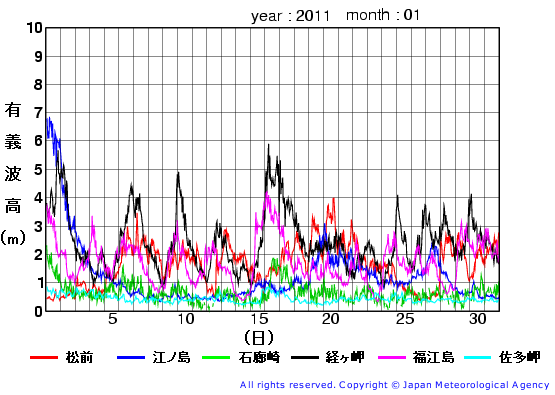 2011年1月の全地点一覧の有義波高経過図