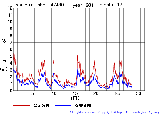 2011年2月の松前の有義波高経過図