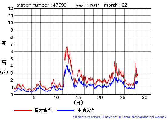 2011年2月の江ノ島の有義波高経過図