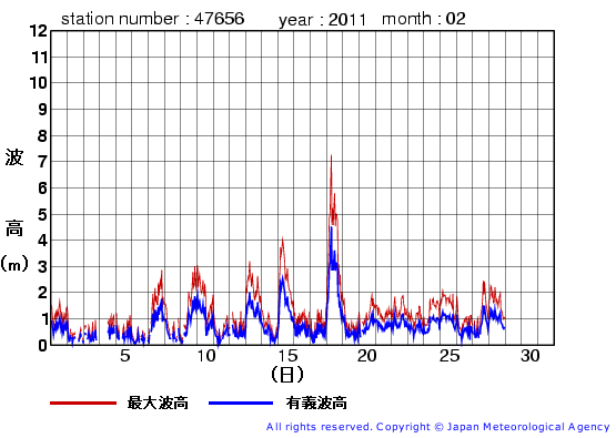 2011年2月の石廊崎の有義波高経過図