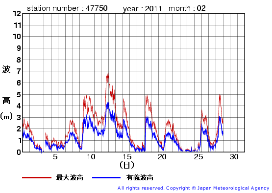 2011年2月の経ヶ岬の有義波高経過図