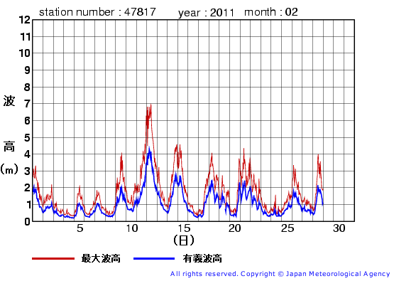 2011年2月の福江島の有義波高経過図